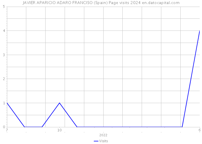 JAVIER APARICIO ADARO FRANCISO (Spain) Page visits 2024 