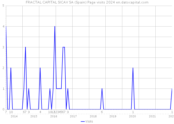 FRACTAL CAPITAL SICAV SA (Spain) Page visits 2024 