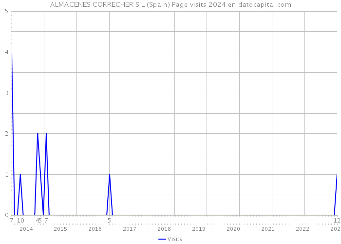 ALMACENES CORRECHER S.L (Spain) Page visits 2024 