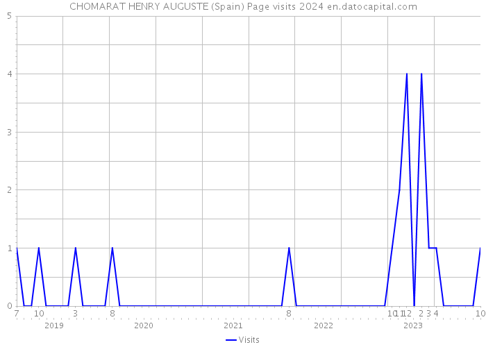 CHOMARAT HENRY AUGUSTE (Spain) Page visits 2024 