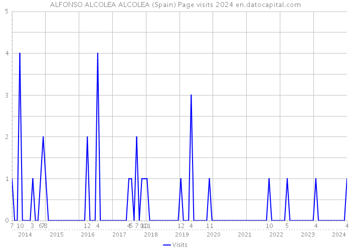 ALFONSO ALCOLEA ALCOLEA (Spain) Page visits 2024 