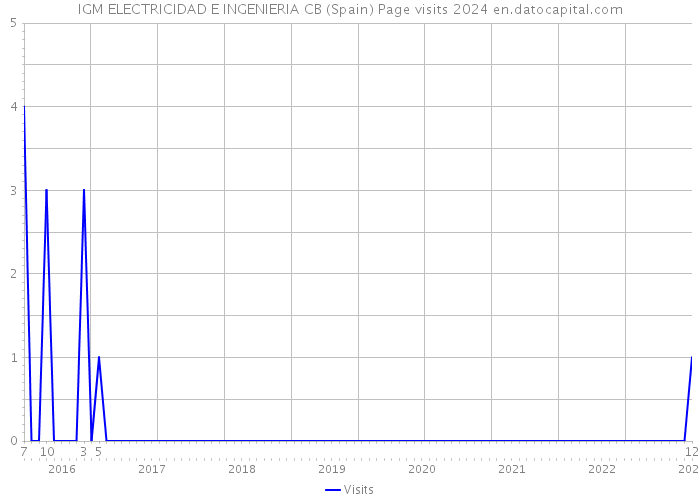 IGM ELECTRICIDAD E INGENIERIA CB (Spain) Page visits 2024 