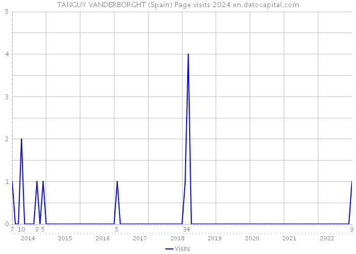 TANGUY VANDERBORGHT (Spain) Page visits 2024 