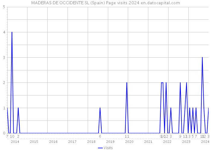MADERAS DE OCCIDENTE SL (Spain) Page visits 2024 