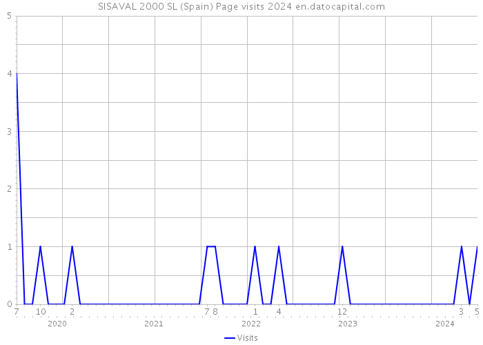 SISAVAL 2000 SL (Spain) Page visits 2024 