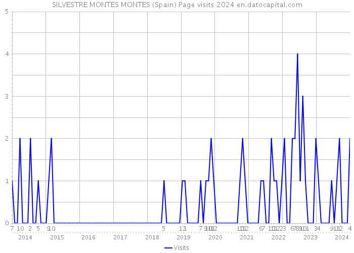 SILVESTRE MONTES MONTES (Spain) Page visits 2024 