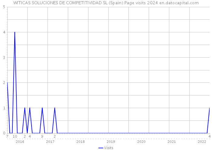 WITICAS SOLUCIONES DE COMPETITIVIDAD SL (Spain) Page visits 2024 