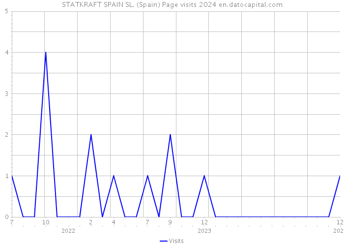 STATKRAFT SPAIN SL. (Spain) Page visits 2024 
