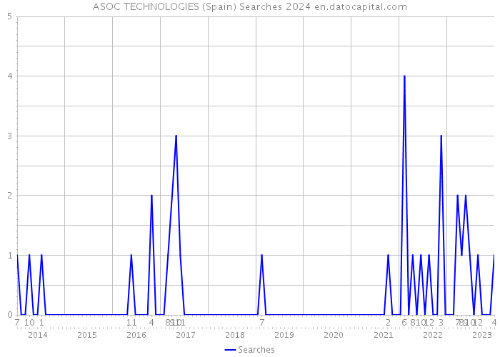 ASOC TECHNOLOGIES (Spain) Searches 2024 