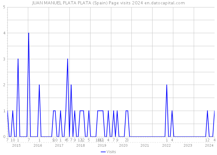 JUAN MANUEL PLATA PLATA (Spain) Page visits 2024 