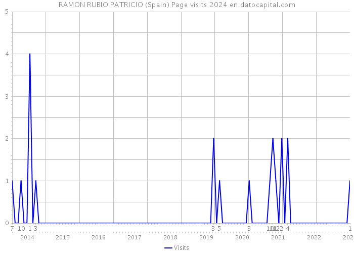 RAMON RUBIO PATRICIO (Spain) Page visits 2024 