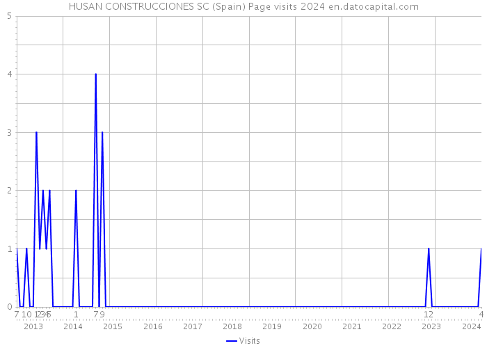 HUSAN CONSTRUCCIONES SC (Spain) Page visits 2024 