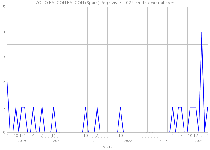 ZOILO FALCON FALCON (Spain) Page visits 2024 