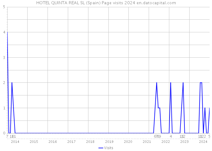HOTEL QUINTA REAL SL (Spain) Page visits 2024 
