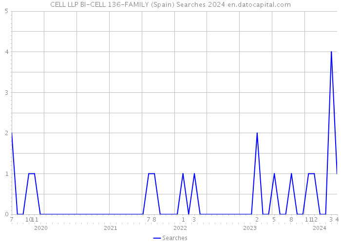 CELL LLP BI-CELL 136-FAMILY (Spain) Searches 2024 