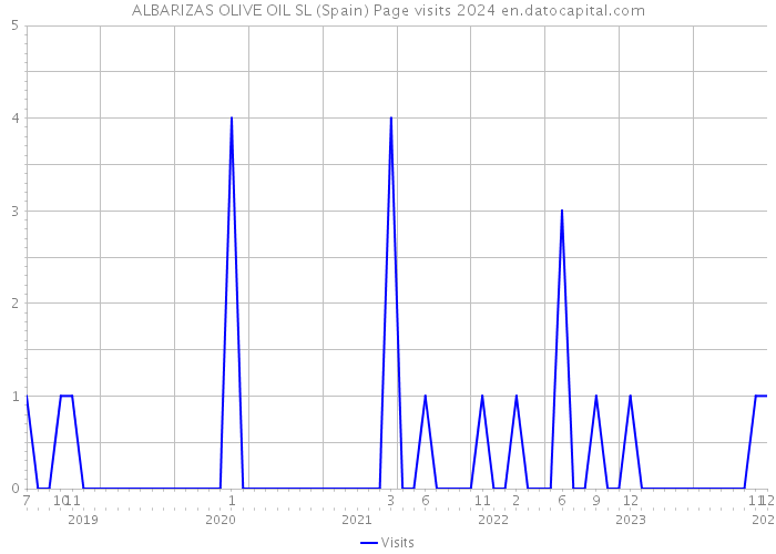 ALBARIZAS OLIVE OIL SL (Spain) Page visits 2024 