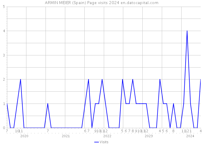 ARMIN MEIER (Spain) Page visits 2024 