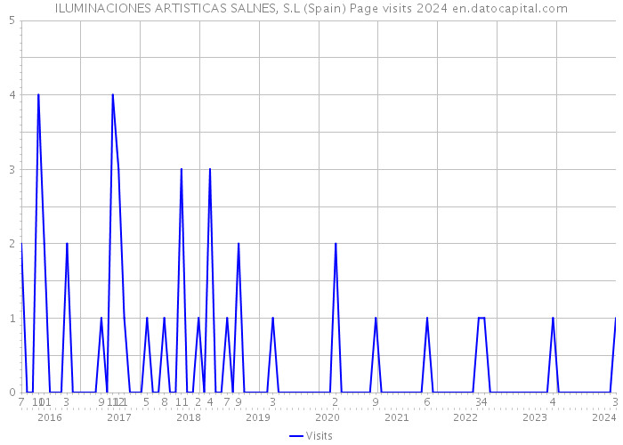 ILUMINACIONES ARTISTICAS SALNES, S.L (Spain) Page visits 2024 