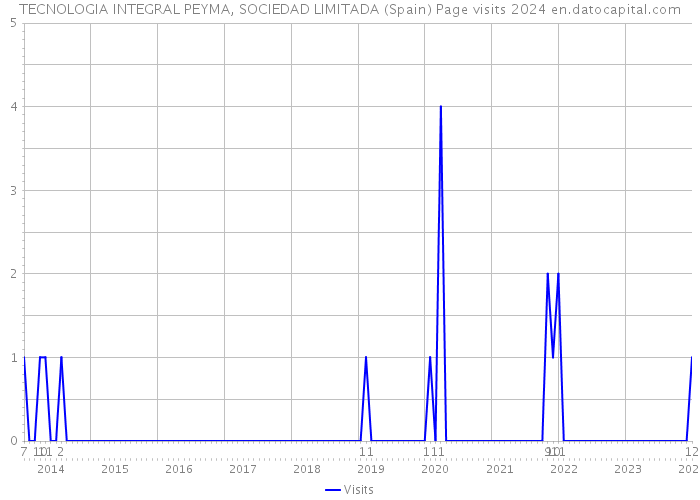 TECNOLOGIA INTEGRAL PEYMA, SOCIEDAD LIMITADA (Spain) Page visits 2024 