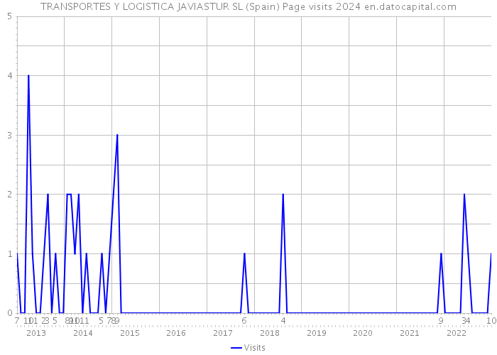 TRANSPORTES Y LOGISTICA JAVIASTUR SL (Spain) Page visits 2024 