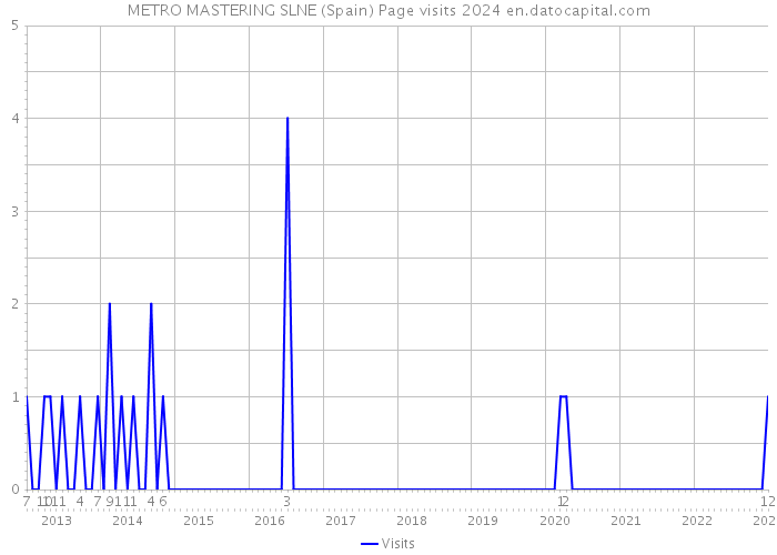 METRO MASTERING SLNE (Spain) Page visits 2024 