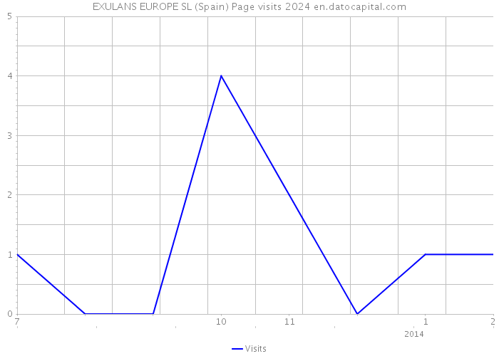 EXULANS EUROPE SL (Spain) Page visits 2024 