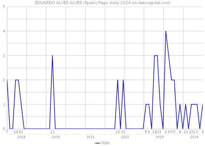 EDUARDO ALVES ALVES (Spain) Page visits 2024 