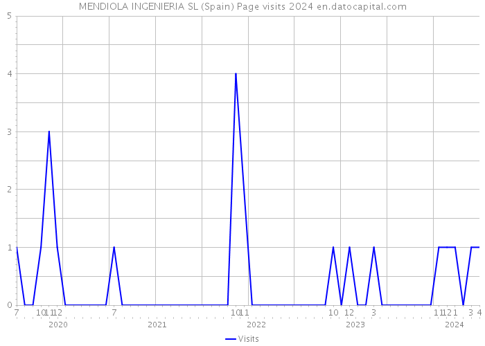 MENDIOLA INGENIERIA SL (Spain) Page visits 2024 