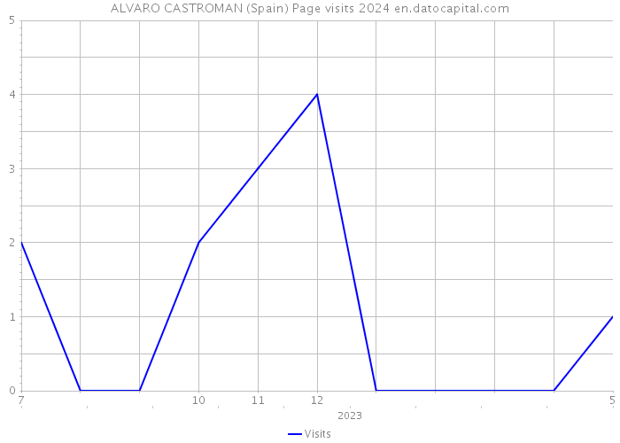 ALVARO CASTROMAN (Spain) Page visits 2024 