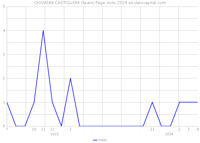 GIOVANNI CASTIGLIONI (Spain) Page visits 2024 