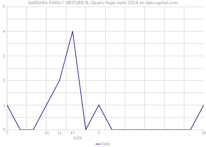 SAMSARA FAMILY VENTURE SL (Spain) Page visits 2024 