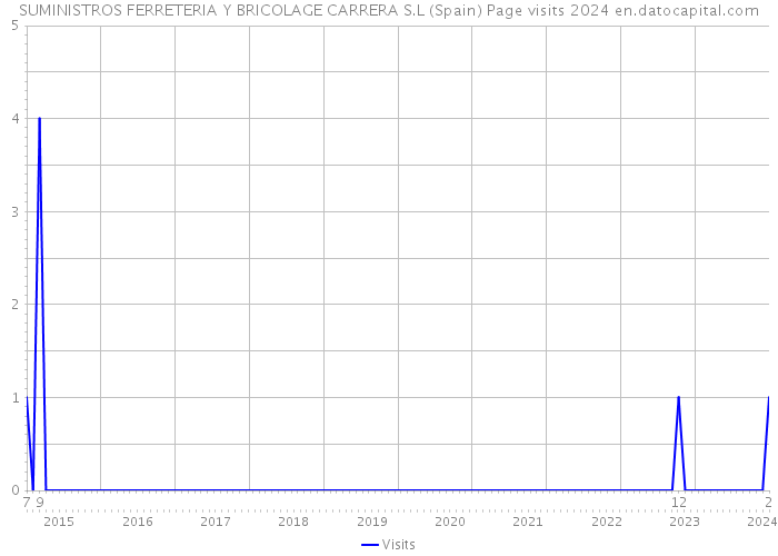 SUMINISTROS FERRETERIA Y BRICOLAGE CARRERA S.L (Spain) Page visits 2024 
