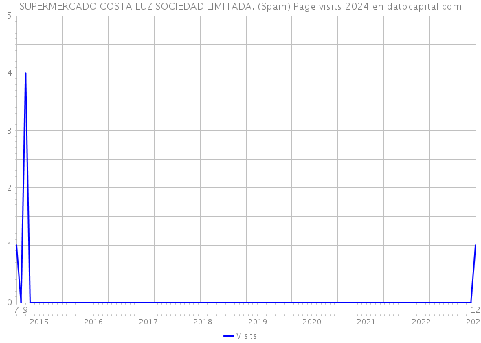 SUPERMERCADO COSTA LUZ SOCIEDAD LIMITADA. (Spain) Page visits 2024 