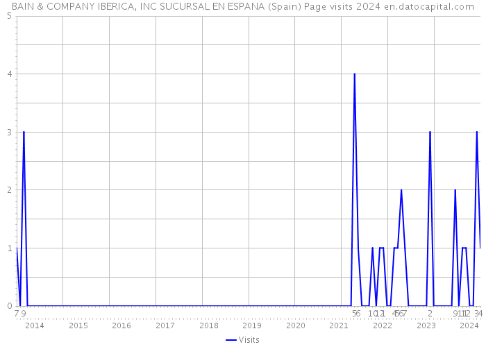 BAIN & COMPANY IBERICA, INC SUCURSAL EN ESPANA (Spain) Page visits 2024 