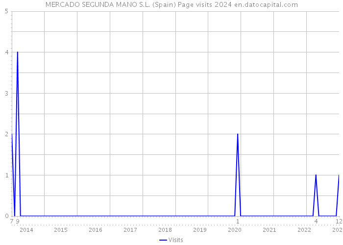 MERCADO SEGUNDA MANO S.L. (Spain) Page visits 2024 