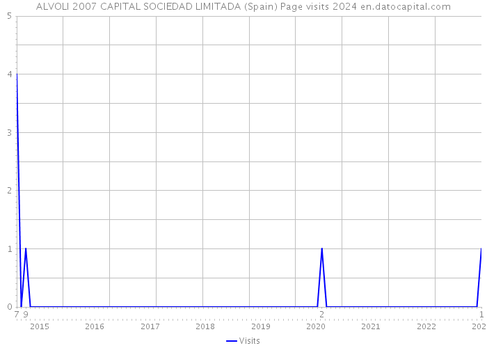 ALVOLI 2007 CAPITAL SOCIEDAD LIMITADA (Spain) Page visits 2024 