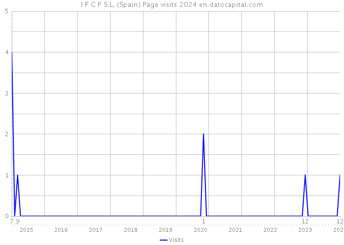 I F C F S.L. (Spain) Page visits 2024 