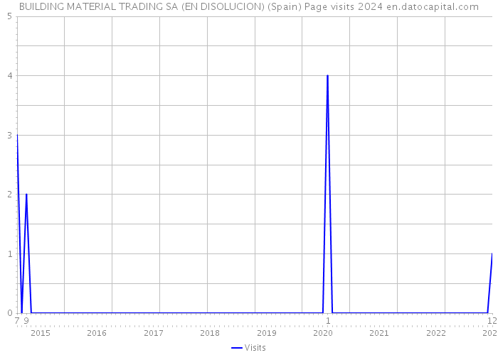 BUILDING MATERIAL TRADING SA (EN DISOLUCION) (Spain) Page visits 2024 