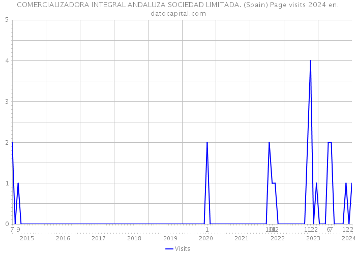 COMERCIALIZADORA INTEGRAL ANDALUZA SOCIEDAD LIMITADA. (Spain) Page visits 2024 