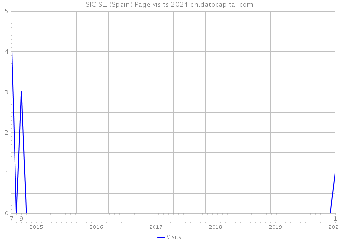 SIC SL. (Spain) Page visits 2024 