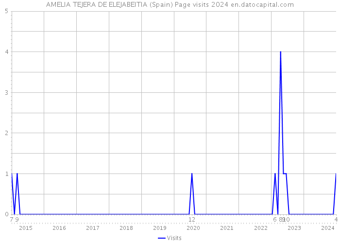 AMELIA TEJERA DE ELEJABEITIA (Spain) Page visits 2024 
