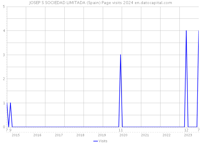 JOSEP S SOCIEDAD LIMITADA (Spain) Page visits 2024 