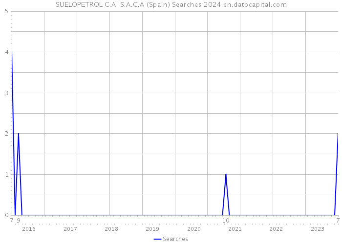SUELOPETROL C.A. S.A.C.A (Spain) Searches 2024 