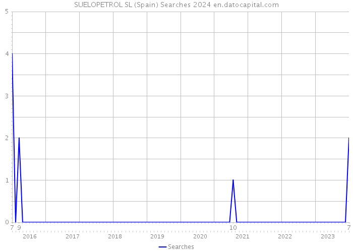 SUELOPETROL SL (Spain) Searches 2024 