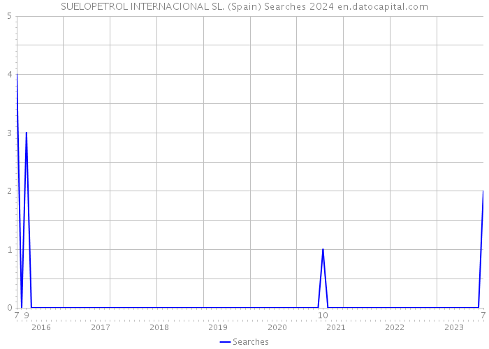 SUELOPETROL INTERNACIONAL SL. (Spain) Searches 2024 