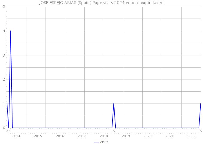 JOSE ESPEJO ARIAS (Spain) Page visits 2024 