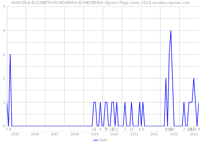 MARCELA ELIZABETH ECHEVERRIA ECHEVERRIA (Spain) Page visits 2024 