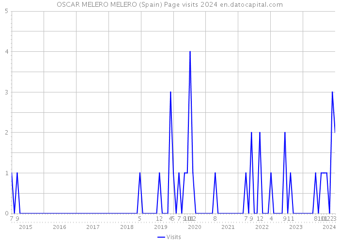 OSCAR MELERO MELERO (Spain) Page visits 2024 