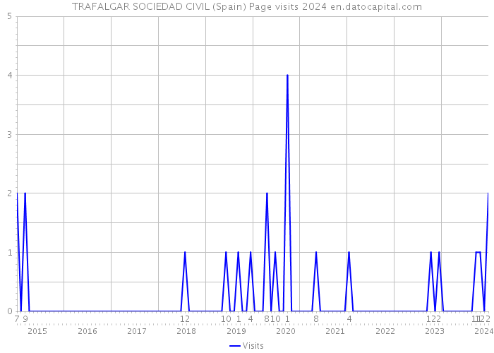 TRAFALGAR SOCIEDAD CIVIL (Spain) Page visits 2024 