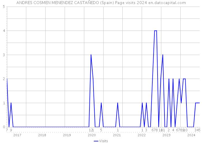 ANDRES COSMEN MENENDEZ CASTAÑEDO (Spain) Page visits 2024 